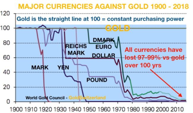 ČIFO - investice - vývoj kupní síly měn proti zlatu